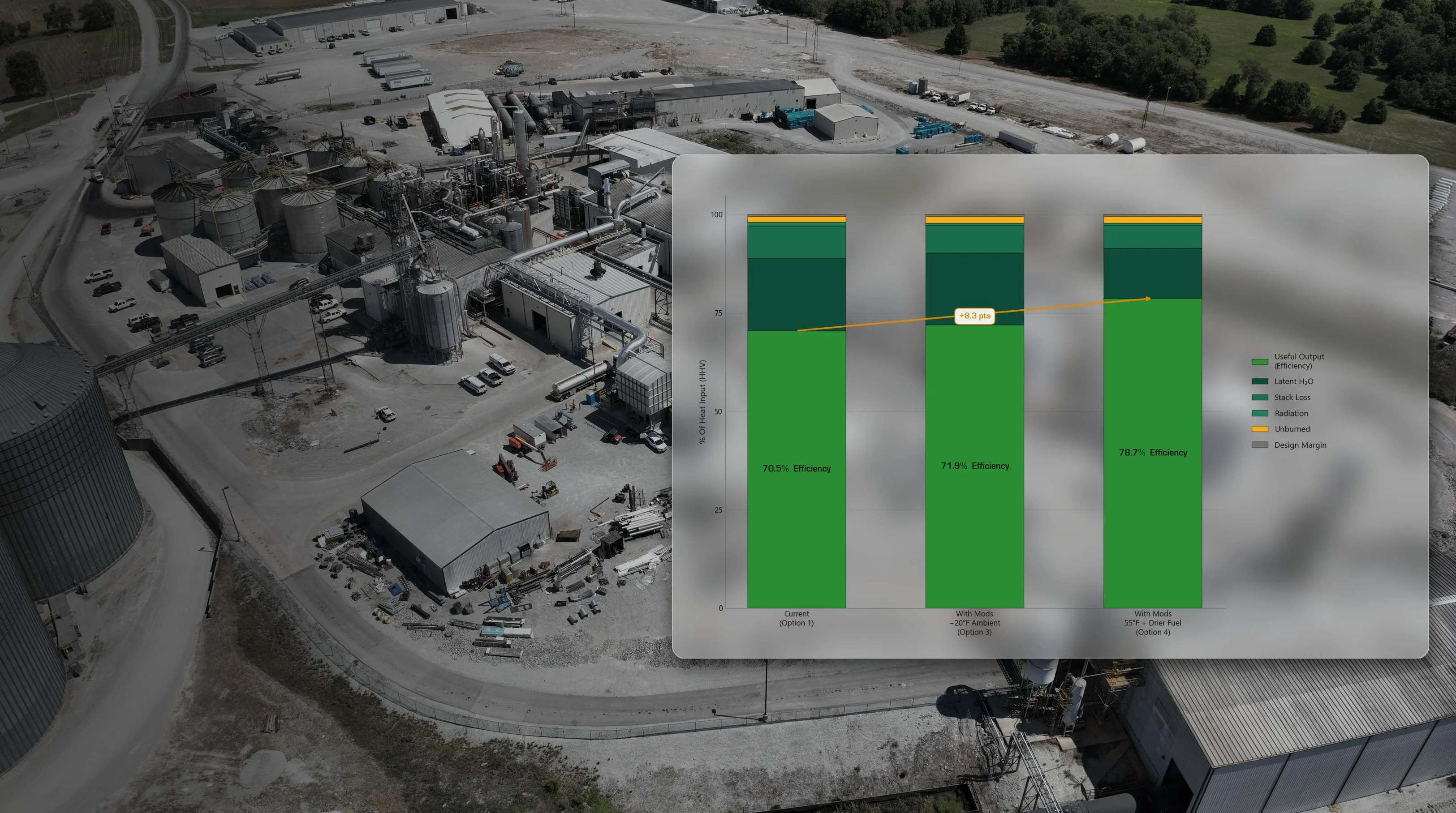 Aerial bio-refinery site with overlaid boiler heat loss distribution chart