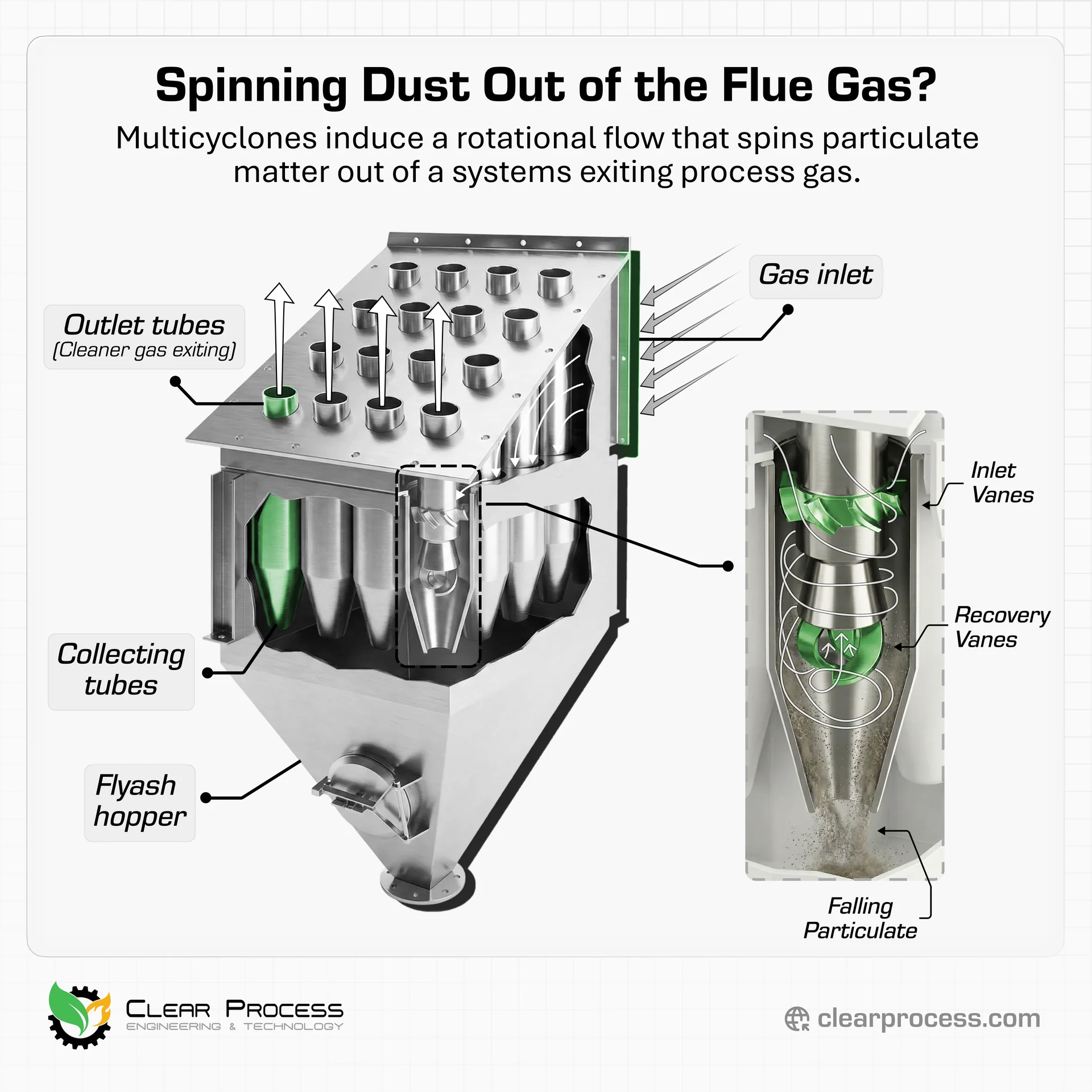 Cutaway diagram of a multicyclone mechanical dust collector showing parallel collecting tubes, spinner vanes, and the separation process