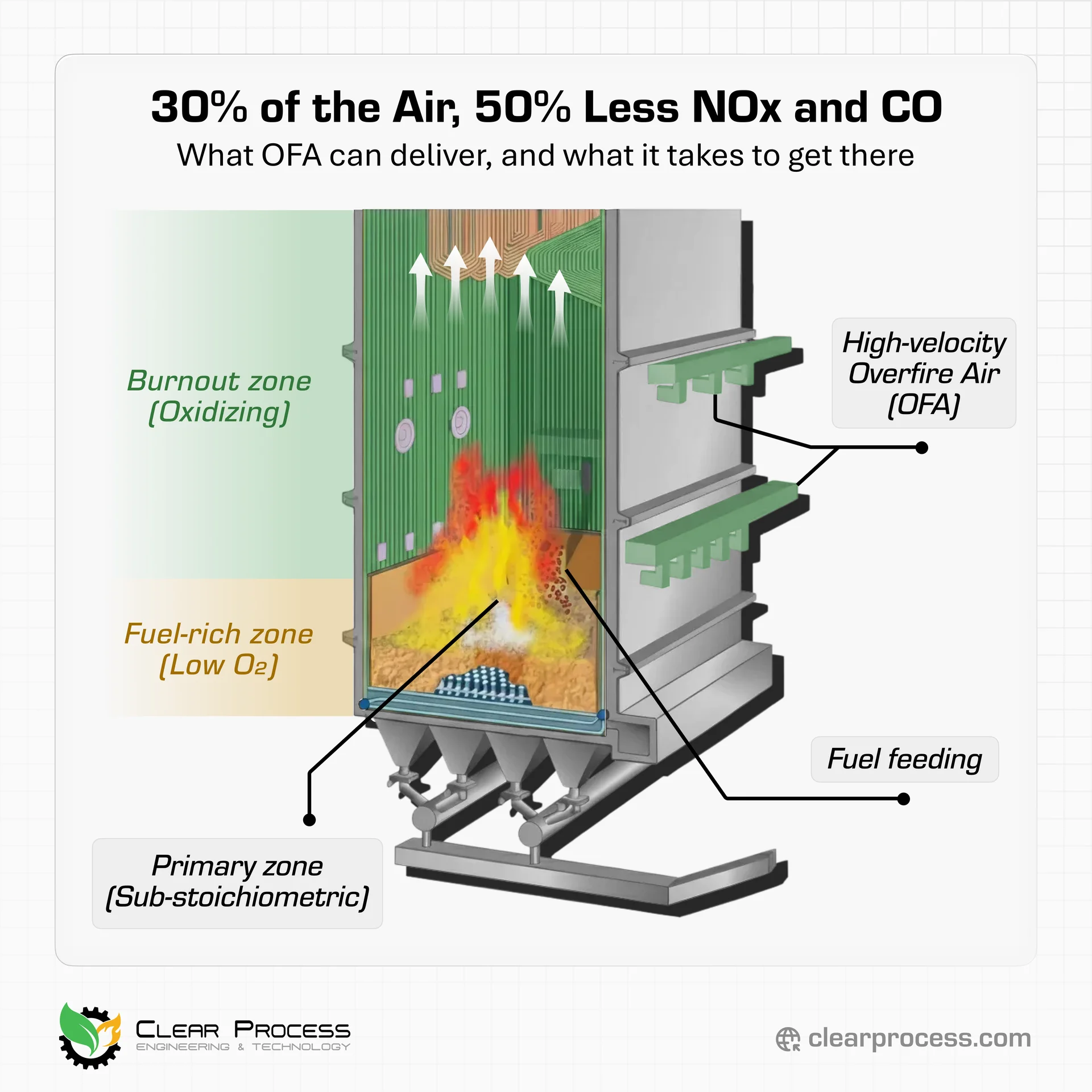Cutaway diagram of a biomass boiler with staged combustion: sub-stoichiometric primary zone, oxidizing burnout zone, and high-velocity overfire air (OFA) ports