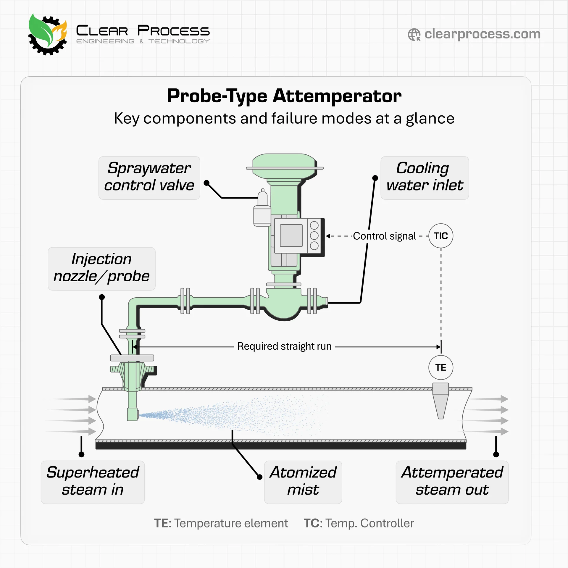 Diagram of a probe-type steam attemperator showing spray water injection into the main steam line for superheat temperature control
